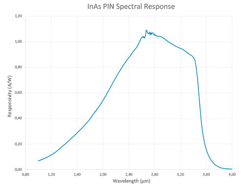 IA35 spectral response curve